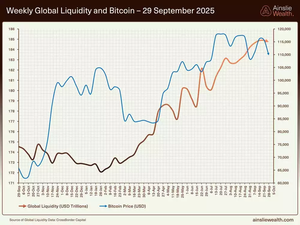 Weekly Global Liquidity and Bitcoin